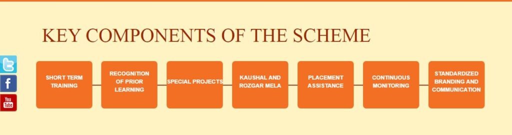 PMKVY- Key Components of the Scheme
