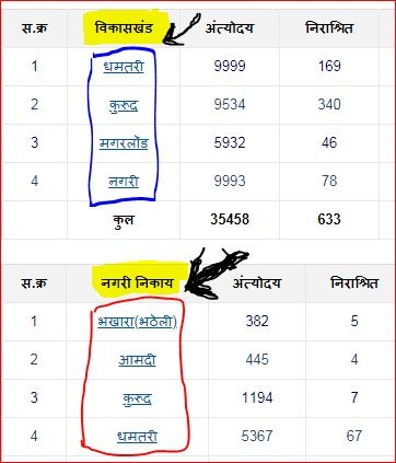 अपने विकासखंड या नगरी निकाय का चयन करें.
