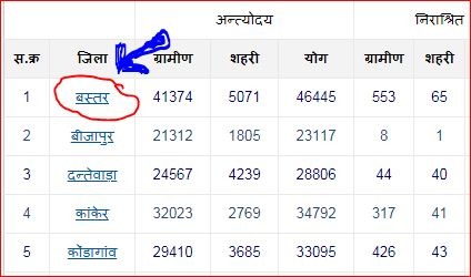 अपने District का चयन करें.