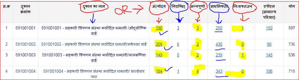 5) दुकान का नाम और अपने राशन कार्ड के प्रकार का चयन करें.