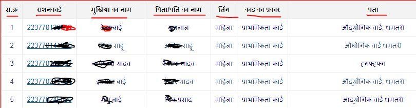 cg khadya ration card list 2021 PDF Download