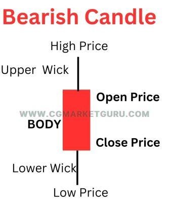 Bearish Candlestick in hindi